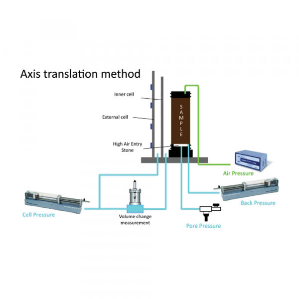 Air pressure controller and water volume change for unsaturated soils triaxial tests - AUTOTRIAX EmS2