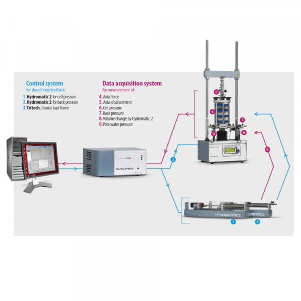 Data Acquisition and Control Unit for Triaxial Tests - AUTOTRIAX EmS4