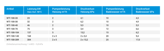 BEHNCKE_Beckenerwaermung_Tabelle_WTI